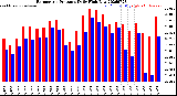 Milwaukee Weather Barometric Pressure<br>Daily High/Low