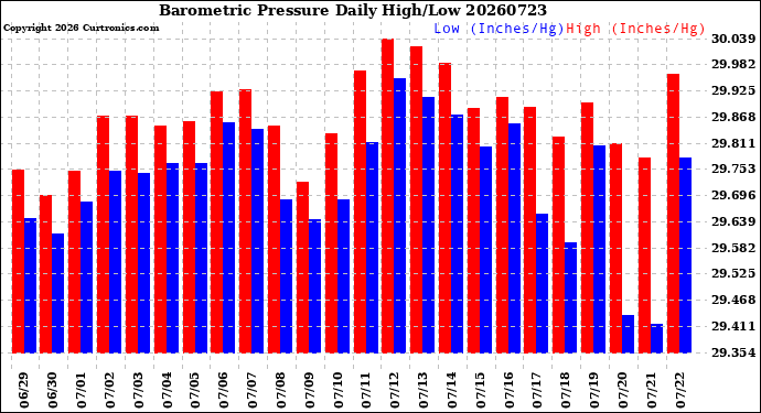 Milwaukee Weather Barometric Pressure<br>Daily High/Low