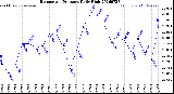 Milwaukee Weather Barometric Pressure<br>Daily High