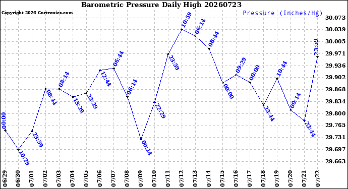 Milwaukee Weather Barometric Pressure<br>Daily High
