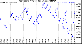 Milwaukee Weather Barometric Pressure<br>Daily Low