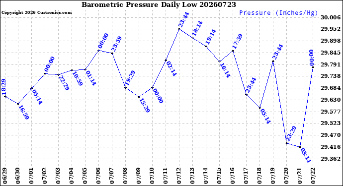 Milwaukee Weather Barometric Pressure<br>Daily Low