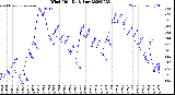 Milwaukee Weather Wind Chill<br>Daily Low
