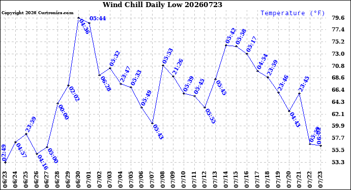 Milwaukee Weather Wind Chill<br>Daily Low