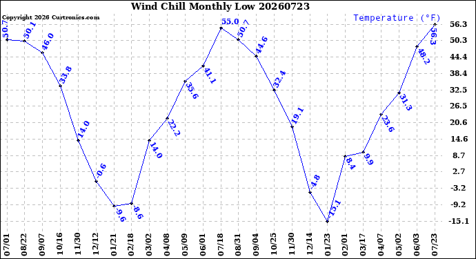 Milwaukee Weather Wind Chill<br>Monthly Low