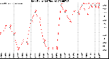 Milwaukee Weather Dew Point<br>(24 Hours)