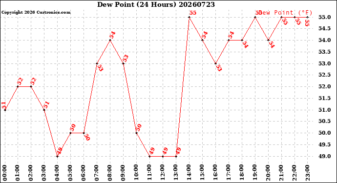 Milwaukee Weather Dew Point<br>(24 Hours)