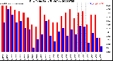 Milwaukee Weather Dew Point<br>Daily High/Low