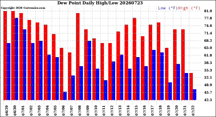 Milwaukee Weather Dew Point<br>Daily High/Low