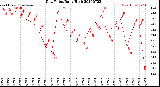 Milwaukee Weather Dew Point<br>Daily High