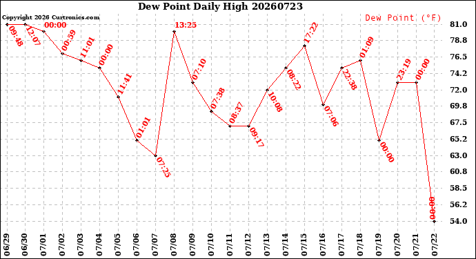 Milwaukee Weather Dew Point<br>Daily High