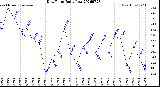 Milwaukee Weather Dew Point<br>Daily Low