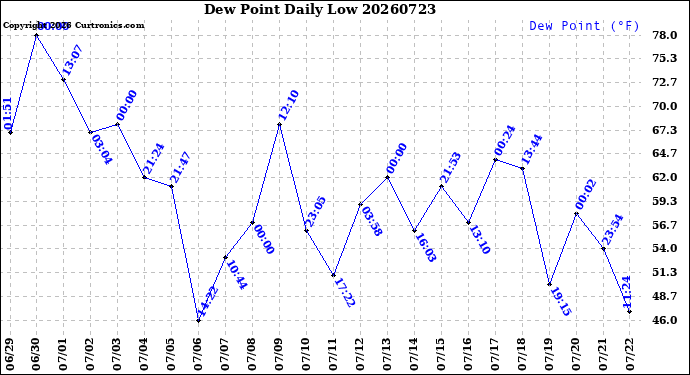 Milwaukee Weather Dew Point<br>Daily Low