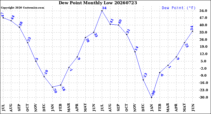 Milwaukee Weather Dew Point<br>Monthly Low