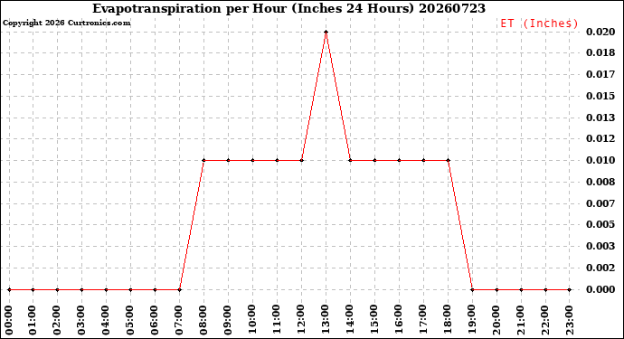 Milwaukee Weather Evapotranspiration<br>per Hour<br>(Inches 24 Hours)