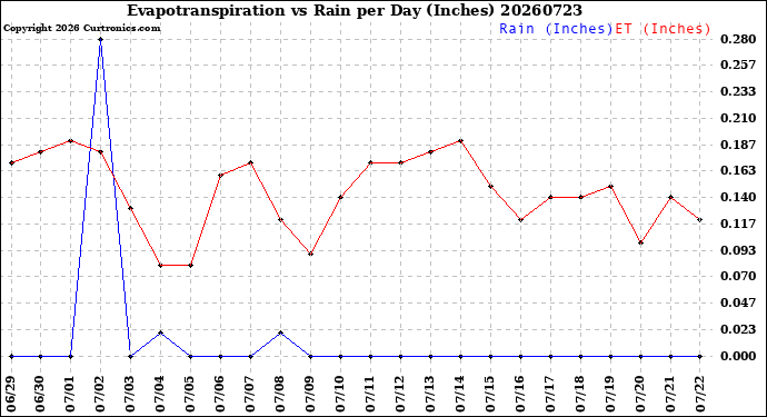 Milwaukee Weather Evapotranspiration<br>vs Rain per Day<br>(Inches)