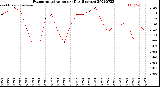 Milwaukee Weather Evapotranspiration<br>per Day (Inches)