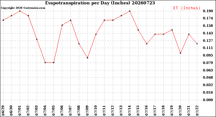 Milwaukee Weather Evapotranspiration<br>per Day (Inches)