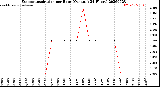 Milwaukee Weather Evapotranspiration<br>per Hour<br>(Ozs sq/ft 24 Hours)