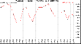 Milwaukee Weather Evapotranspiration<br>per Day (Ozs sq/ft)