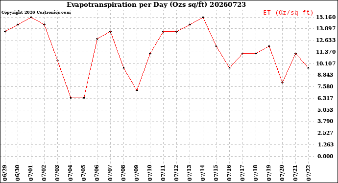 Milwaukee Weather Evapotranspiration<br>per Day (Ozs sq/ft)