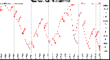 Milwaukee Weather Heat Index<br>Daily High