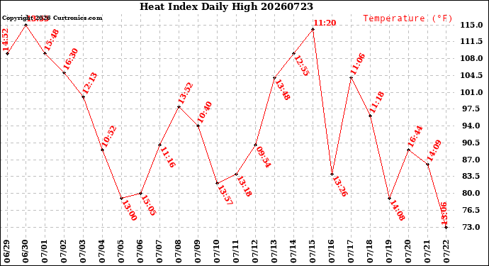 Milwaukee Weather Heat Index<br>Daily High