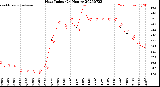 Milwaukee Weather Heat Index<br>(24 Hours)