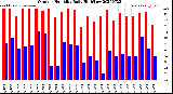 Milwaukee Weather Outdoor Humidity<br>Daily High/Low