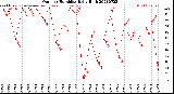 Milwaukee Weather Outdoor Humidity<br>Daily High