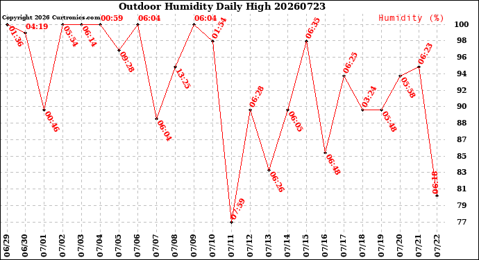 Milwaukee Weather Outdoor Humidity<br>Daily High