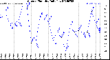 Milwaukee Weather Outdoor Humidity<br>Daily Low