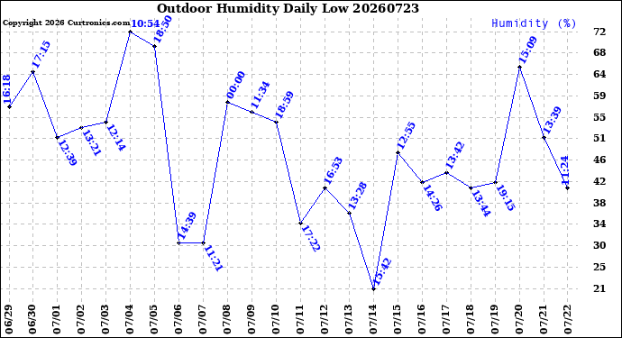Milwaukee Weather Outdoor Humidity<br>Daily Low