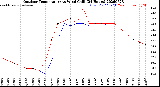 Milwaukee Weather Outdoor Temperature<br>vs Wind Chill<br>(24 Hours)