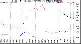 Milwaukee Weather Outdoor Temperature<br>vs Dew Point<br>(24 Hours)