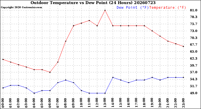 Milwaukee Weather Outdoor Temperature<br>vs Dew Point<br>(24 Hours)
