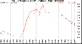 Milwaukee Weather Outdoor Temperature<br>vs Heat Index<br>(24 Hours)