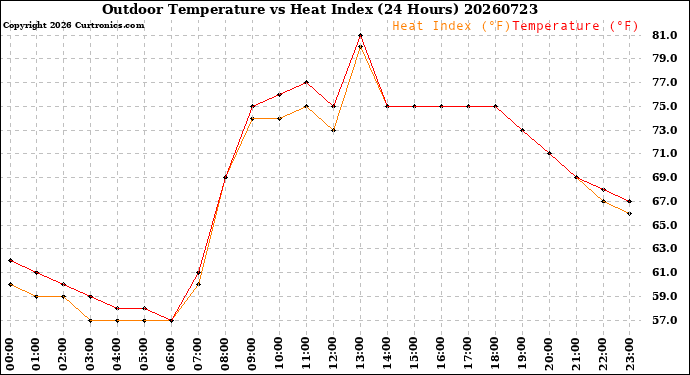 Milwaukee Weather Outdoor Temperature<br>vs Heat Index<br>(24 Hours)