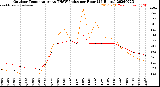 Milwaukee Weather Outdoor Temperature<br>vs THSW Index<br>per Hour<br>(24 Hours)