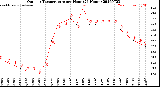 Milwaukee Weather Outdoor Temperature<br>per Hour<br>(24 Hours)
