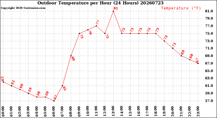 Milwaukee Weather Outdoor Temperature<br>per Hour<br>(24 Hours)