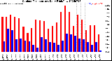 Milwaukee Weather Outdoor Temperature<br>Daily High/Low