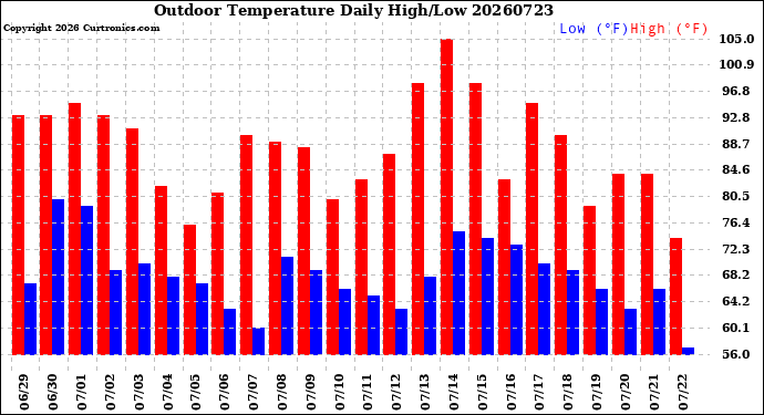 Milwaukee Weather Outdoor Temperature<br>Daily High/Low