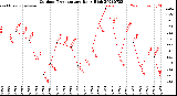 Milwaukee Weather Outdoor Temperature<br>Daily High