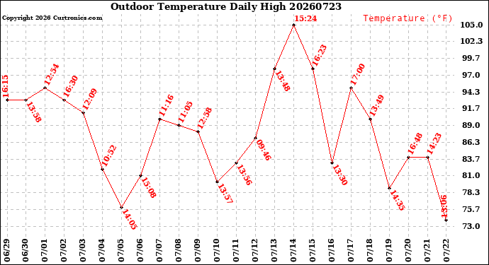Milwaukee Weather Outdoor Temperature<br>Daily High
