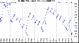 Milwaukee Weather Outdoor Temperature<br>Daily Low
