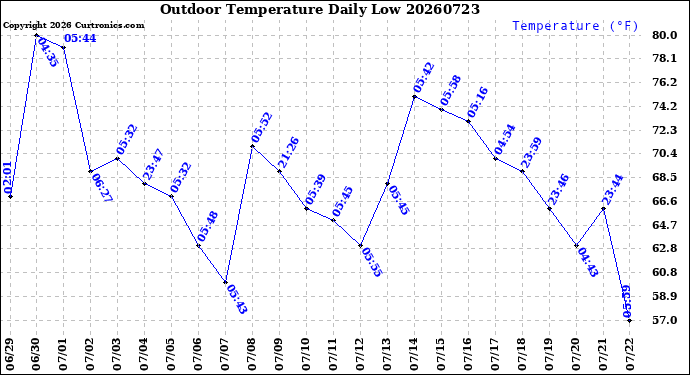 Milwaukee Weather Outdoor Temperature<br>Daily Low