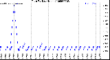 Milwaukee Weather Rain<br>By Day<br>(Inches)