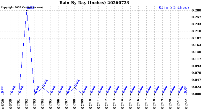 Milwaukee Weather Rain<br>By Day<br>(Inches)