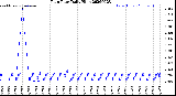 Milwaukee Weather Rain Rate<br>Daily High